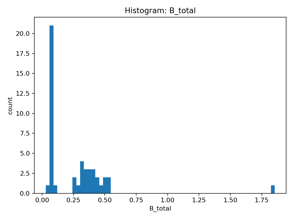Histogram showing distribution of B_total values