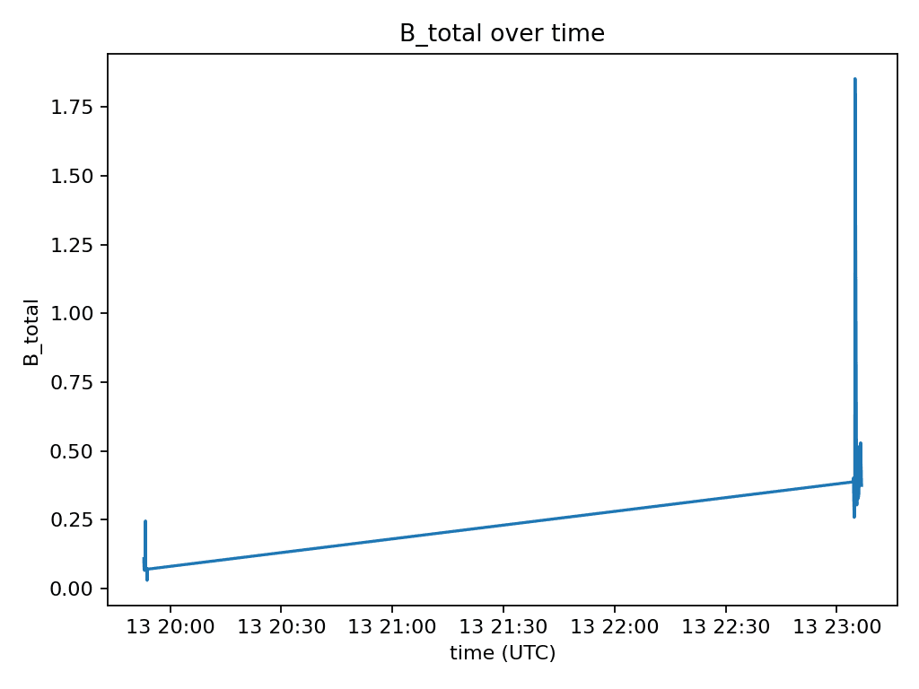 B_total over time showing magnetic field variation