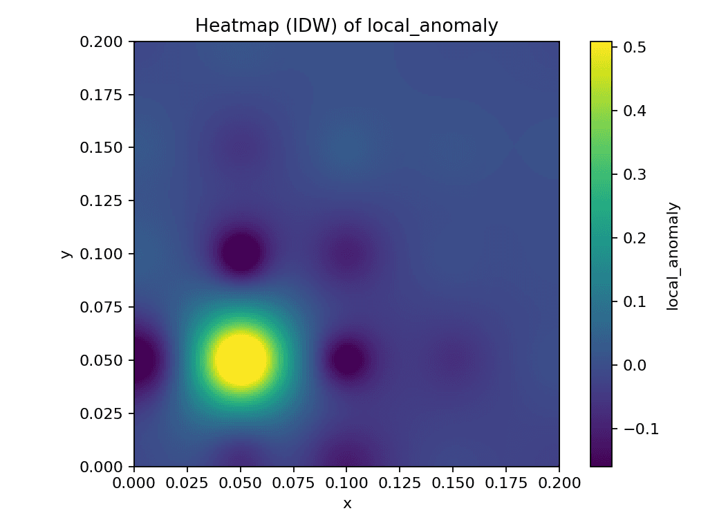 Heatmap showing spatial distribution of local magnetic anomalies using IDW interpolation