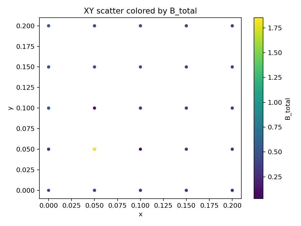 Spatial distribution of measurements colored by B_total