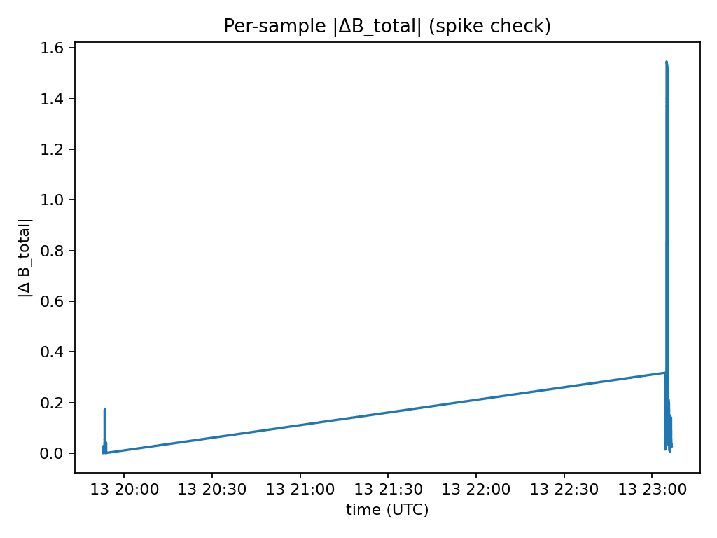 Spike detection showing sudden changes between measurements